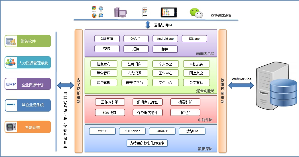 匯高OA系統(tǒng)架構(gòu)