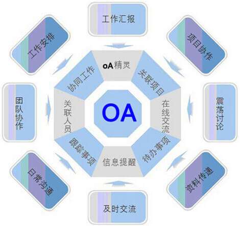 OA系統(tǒng)選型需要過哪三關(guān)？