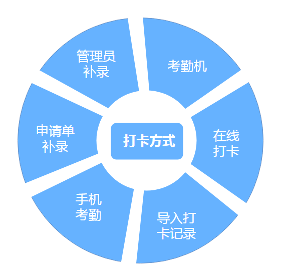 六種打卡方式讓考勤更方便 六種打卡方式讓考勤更方便