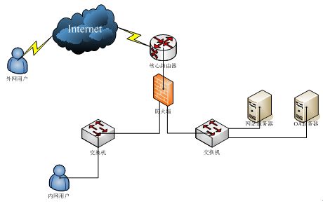 利用云平臺進行oa系統(tǒng)改革