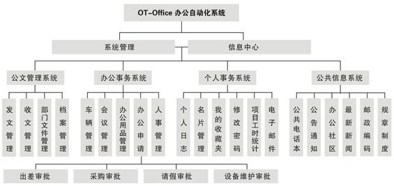 OA產(chǎn)品功能模塊應(yīng)該以適用為主，滿足用戶需求