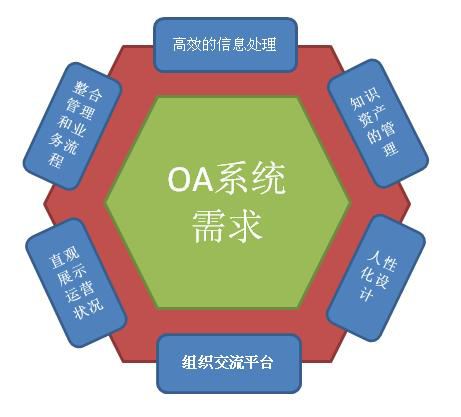 自定義化OA系統(tǒng)才是最實用的OA嗎？