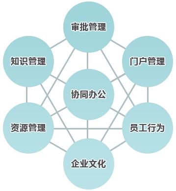 與傳統(tǒng)辦公相比，協(xié)同OA價(jià)值如何體現(xiàn)？