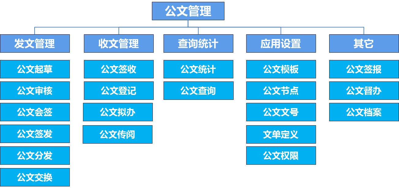 oa公文是黨政機(jī)關(guān)、企事業(yè)單位、法定團(tuán)體等組織在公務(wù)活動(dòng)
