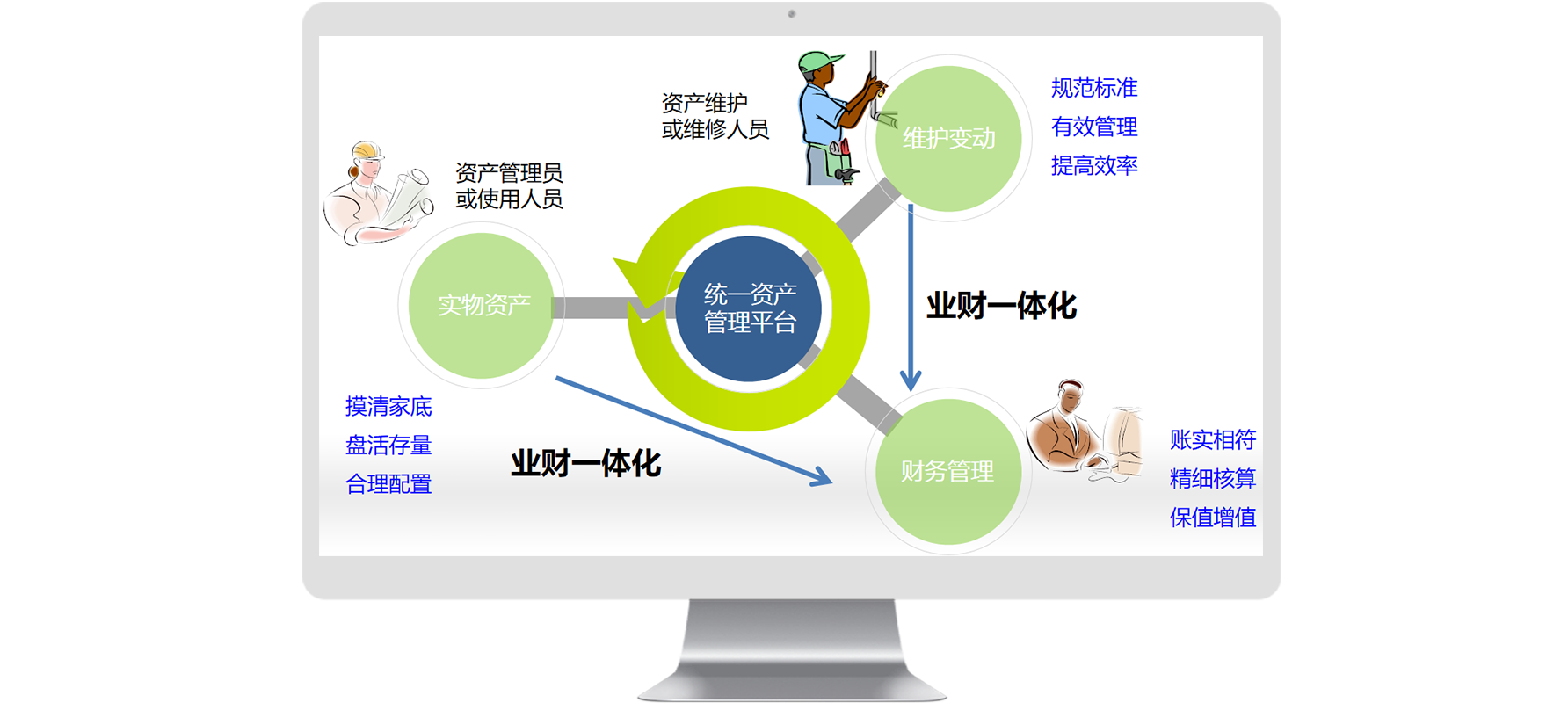 怎么加強資產(chǎn)管理效率？